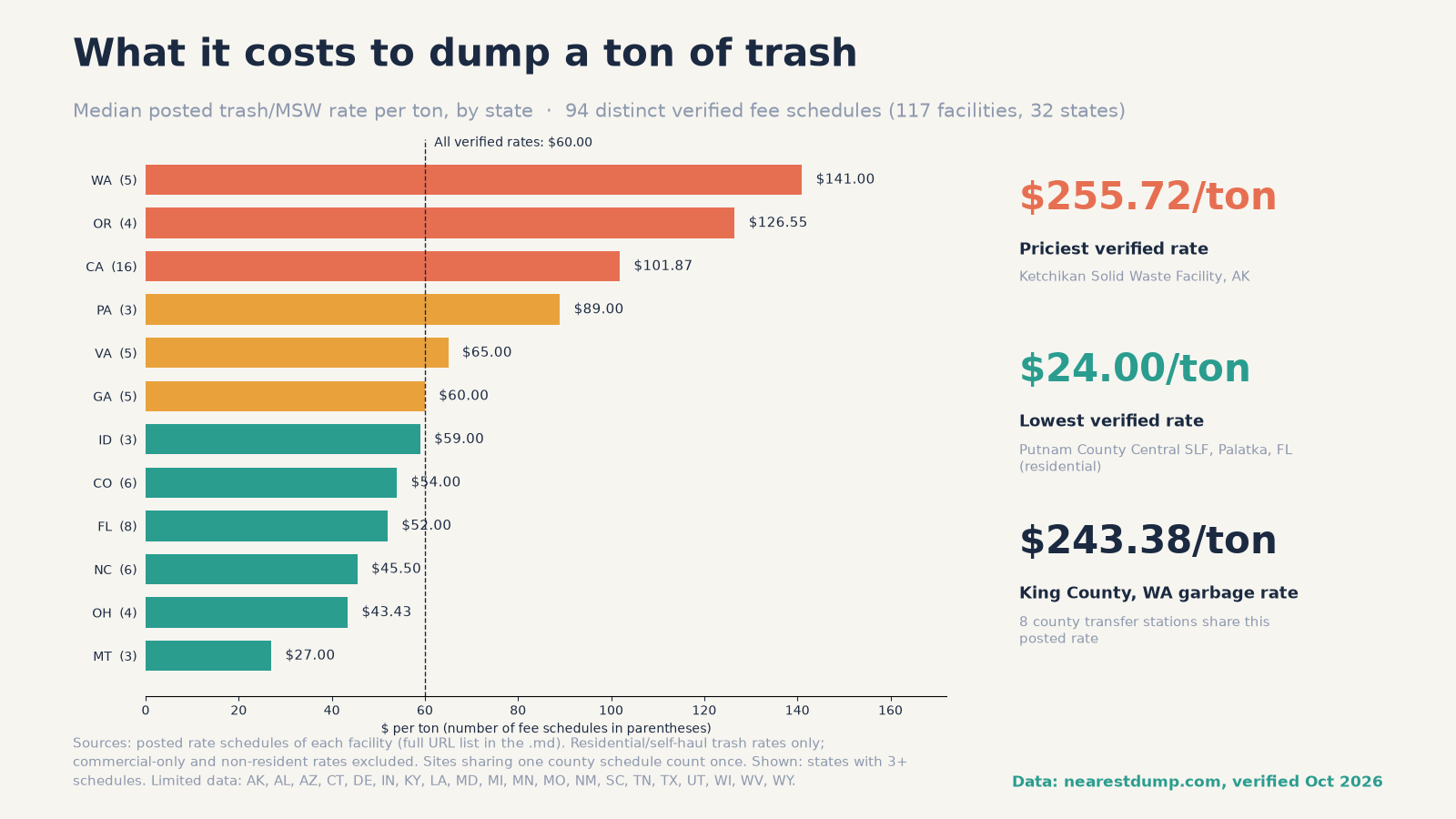 Bar chart: median posted trash rate per ton by state. WA $141.00, OR $126.55, CA $101.87, PA $89.00, VA $65.00, GA $60.00, ID $59.00, CO $54.00, FL $52.00, NC $45.50, OH $43.43, MT $27.00; all verified rates median $60.00