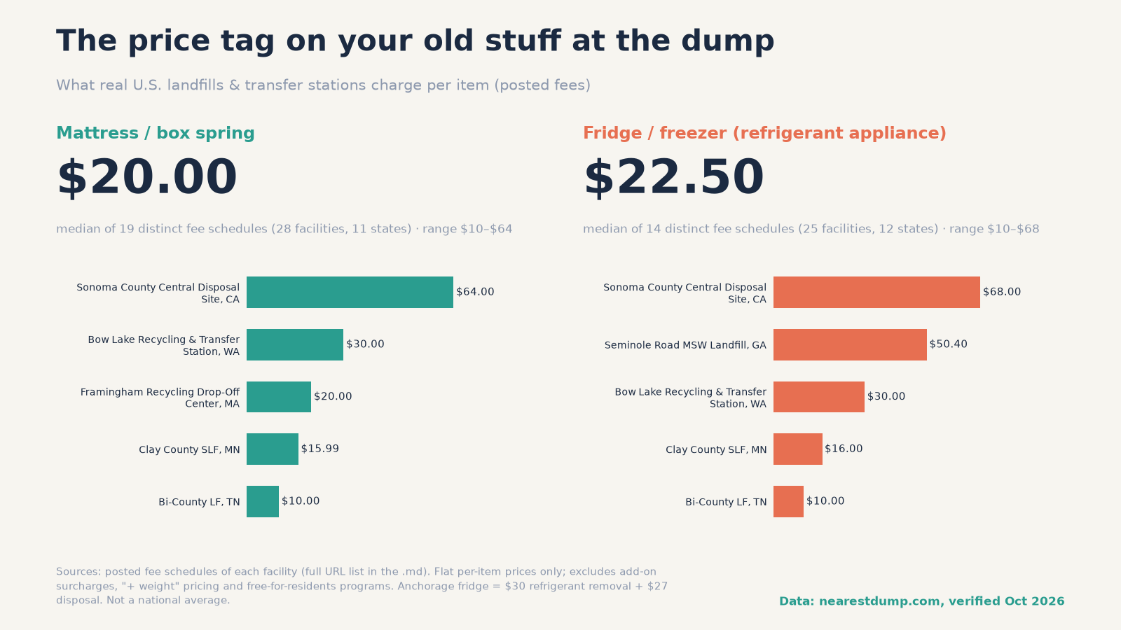 Bar chart: median posted dump fee for a mattress $20.00 (19 fee schedules) and for a refrigerant appliance $22.50 (14 fee schedules), with example facilities