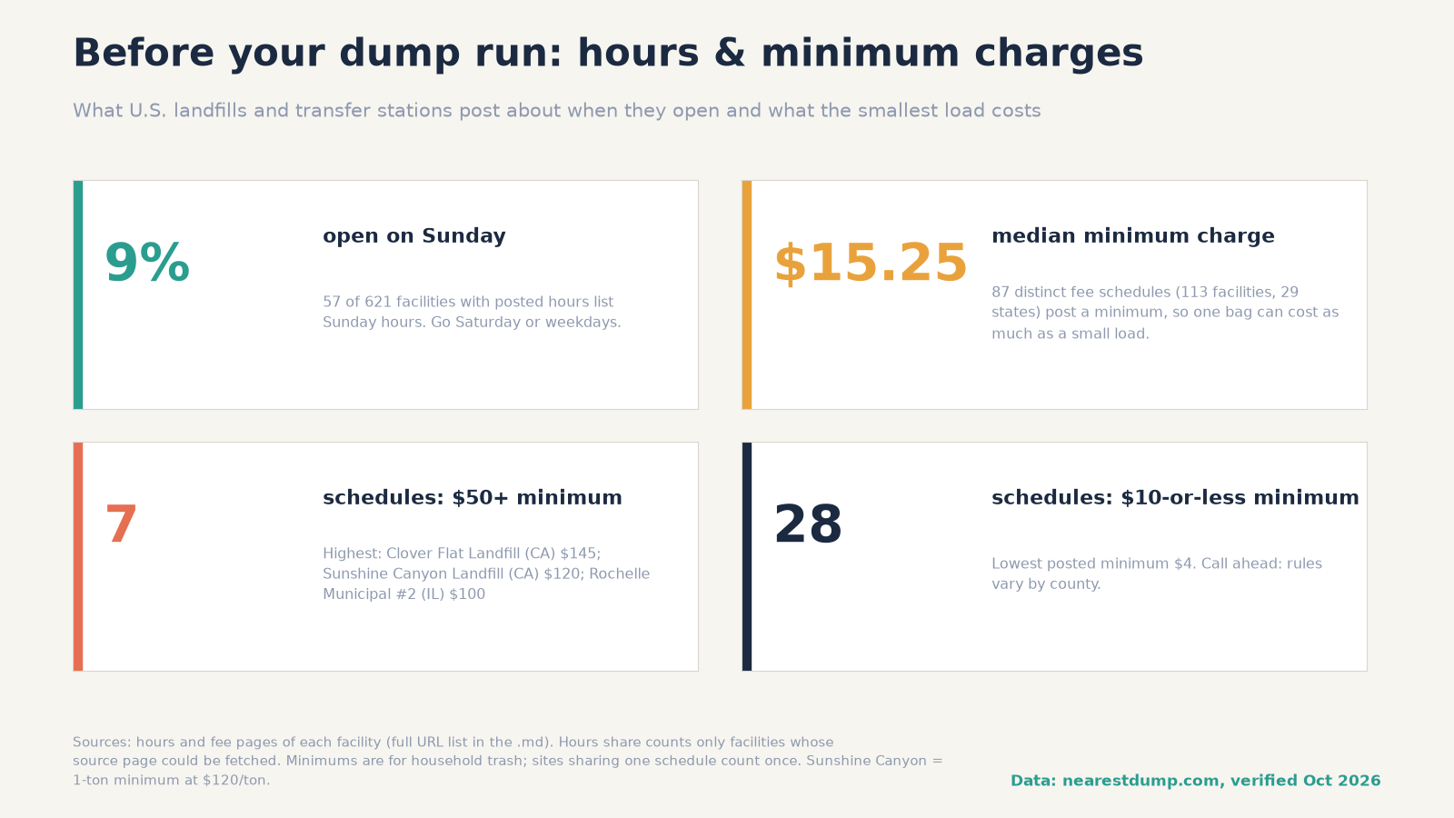 Infographic: 9% of 621 facilities open Sunday; median minimum charge $15.25 across 87 schedules; 7 schedules with a $50+ minimum; 28 with a minimum of $10 or less
